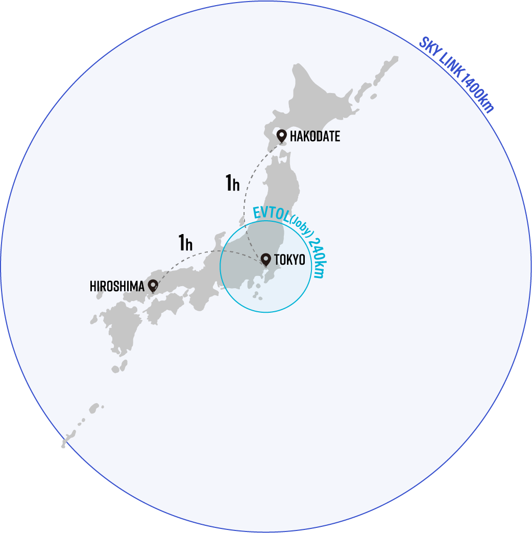 東京→広島、東京→函館を１時間で移動できます。