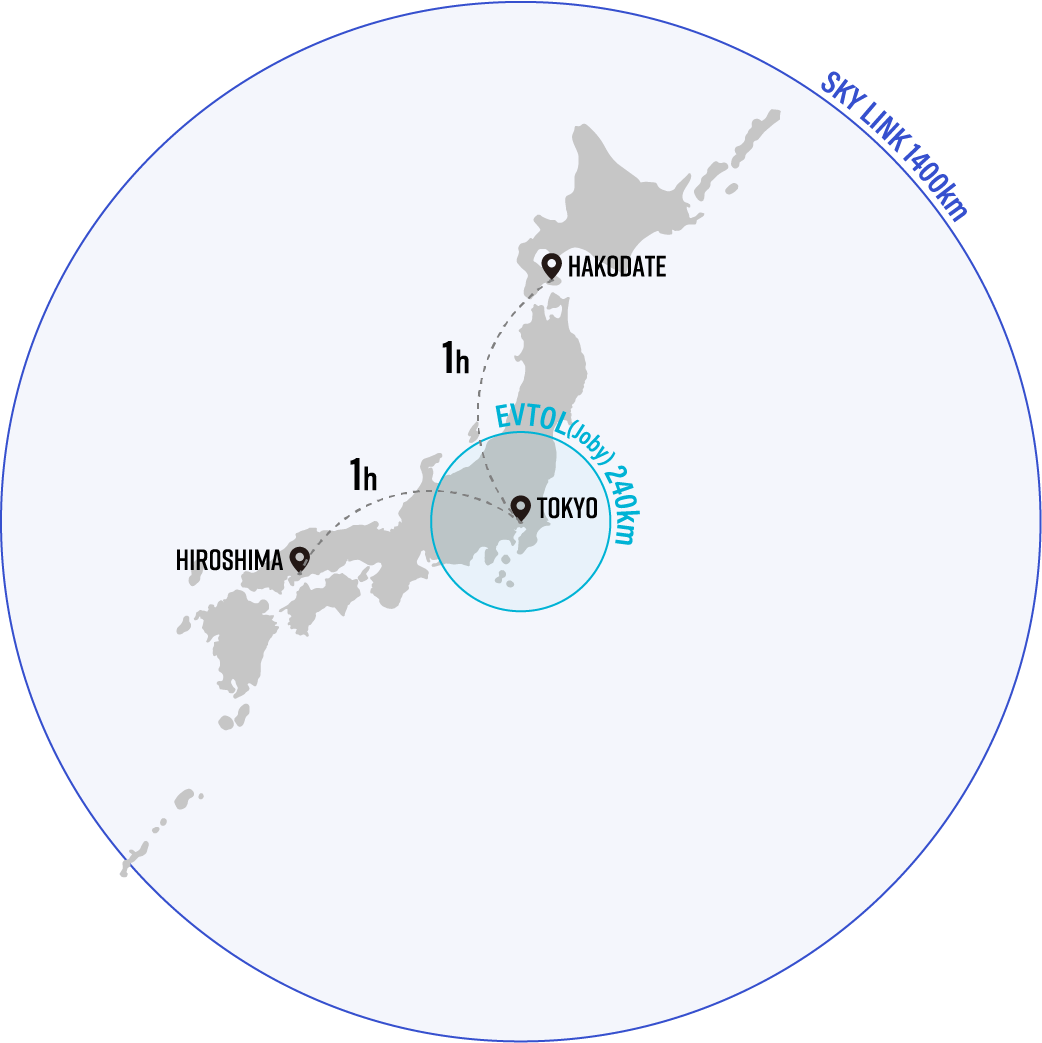 東京→広島、東京→函館を1時間で移動できます。